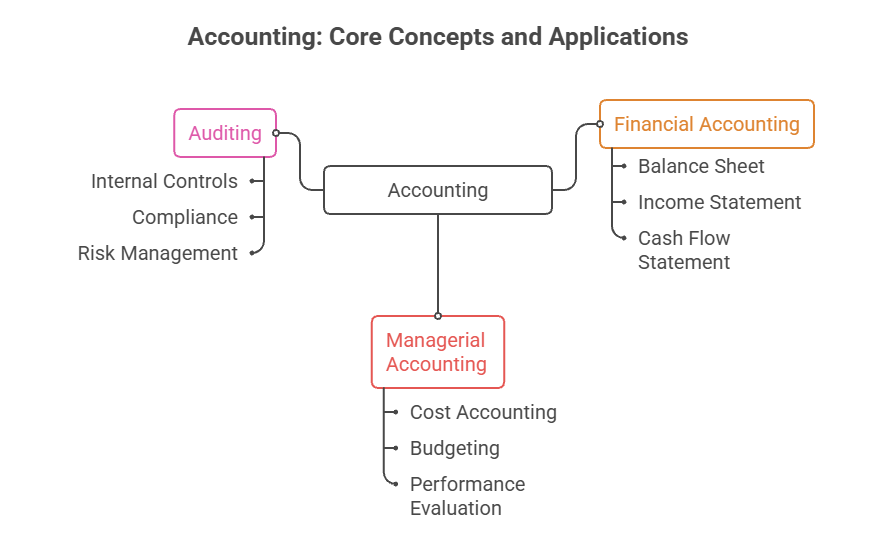 MBA Accounts tutor